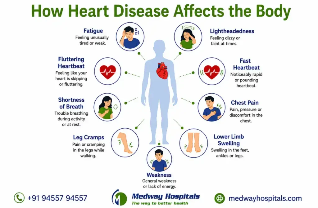 Causes of Heart Disease