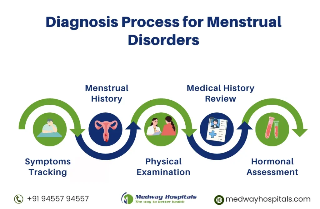 Menstrual Cycle Problems
