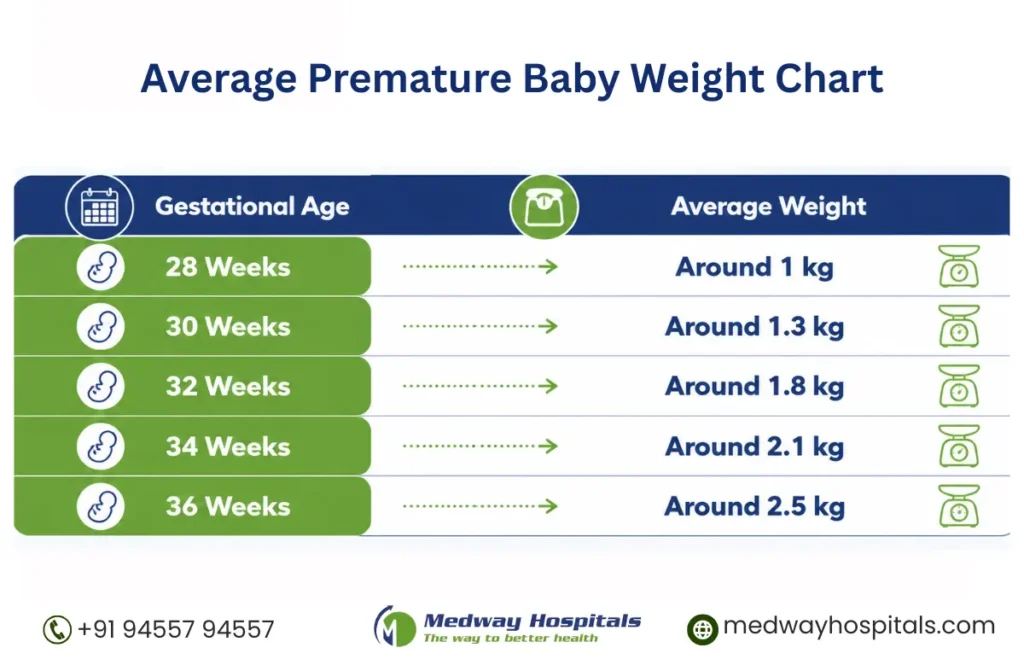 Premature Baby Weight