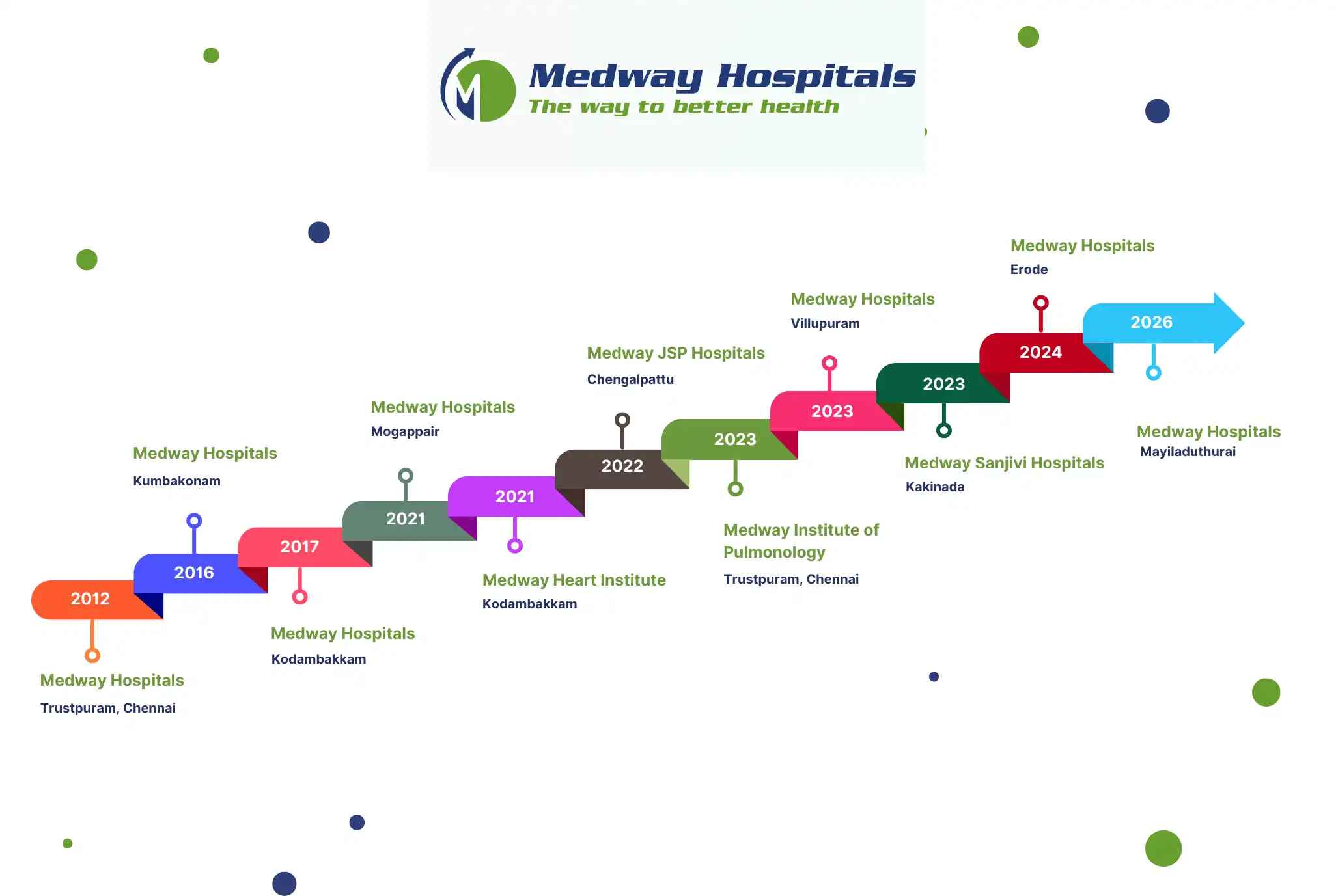 medway 3